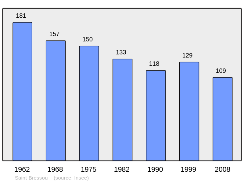 Soubor:Population - Municipality code 46249.png