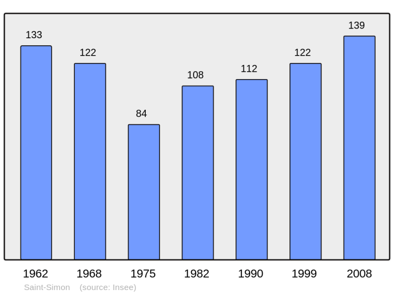 Soubor:Population - Municipality code 46292.png
