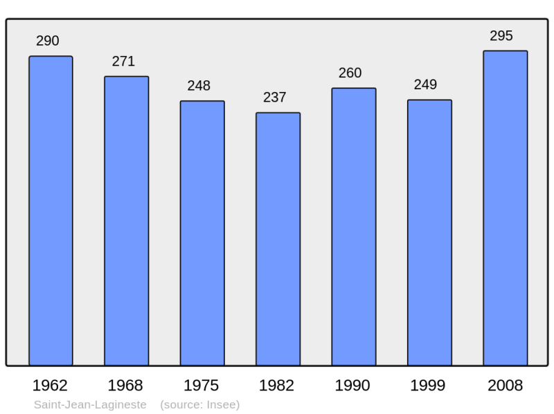 Soubor:Population - Municipality code 46339.png