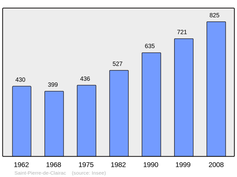 Soubor:Population - Municipality code 47269.png