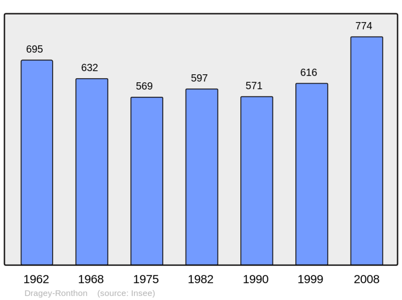 Soubor:Population - Municipality code 50167.png