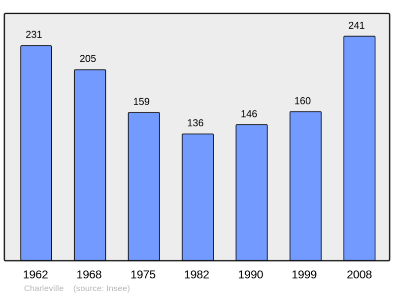 Soubor:Population - Municipality code 51129.png