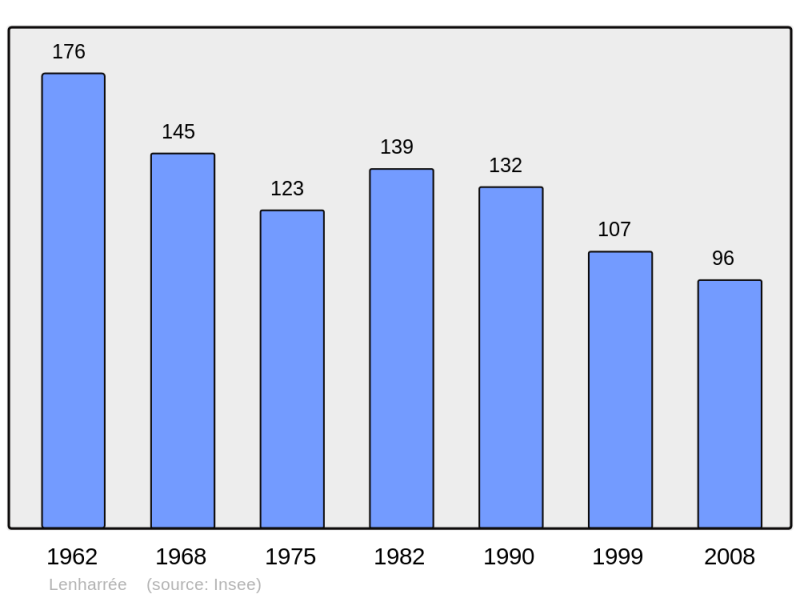 Soubor:Population - Municipality code 51319.png