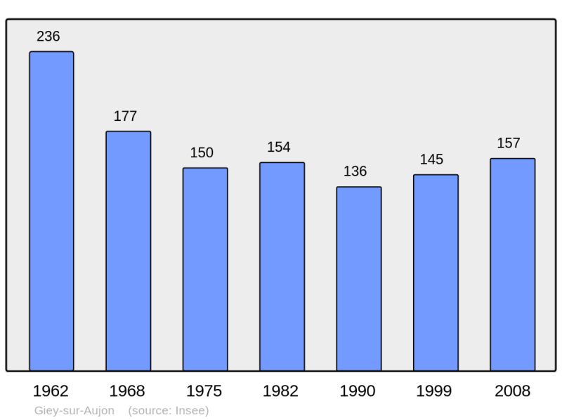Soubor:Population - Municipality code 52220.png