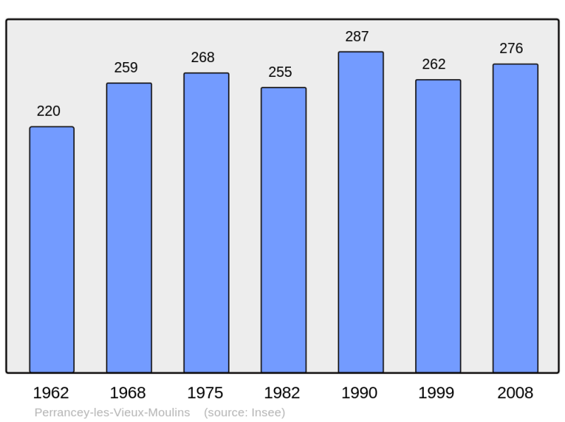 Soubor:Population - Municipality code 52383.png