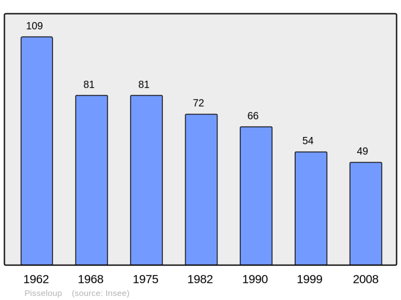 Soubor:Population - Municipality code 52390.png