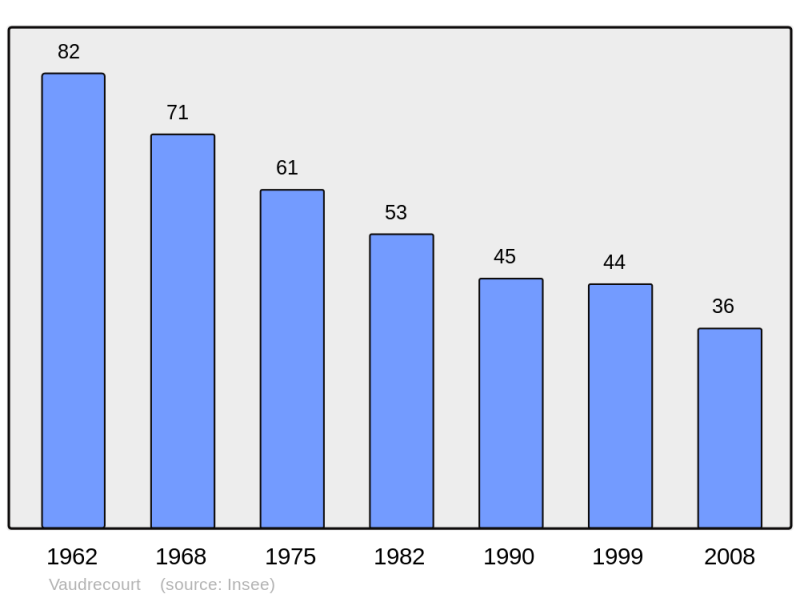 Soubor:Population - Municipality code 52505.png