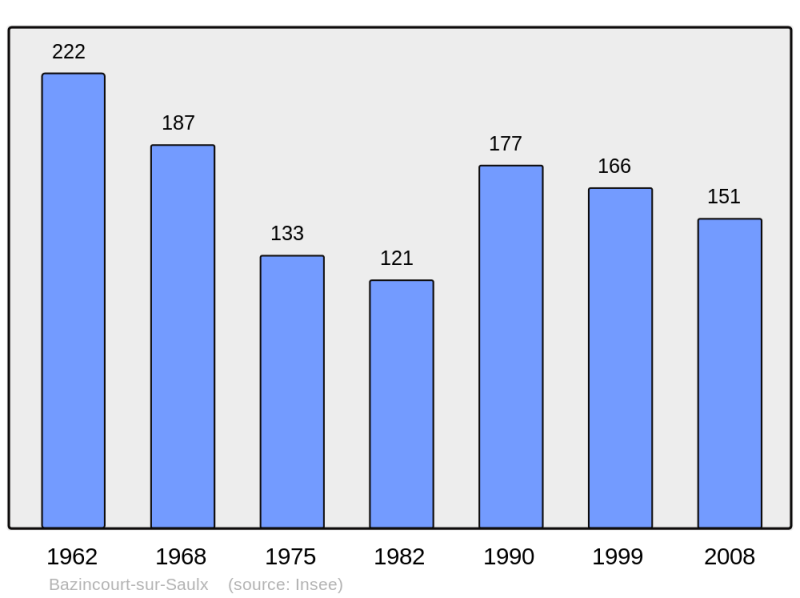 Soubor:Population - Municipality code 55035.png