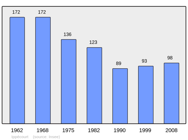 Soubor:Population - Municipality code 55251.png