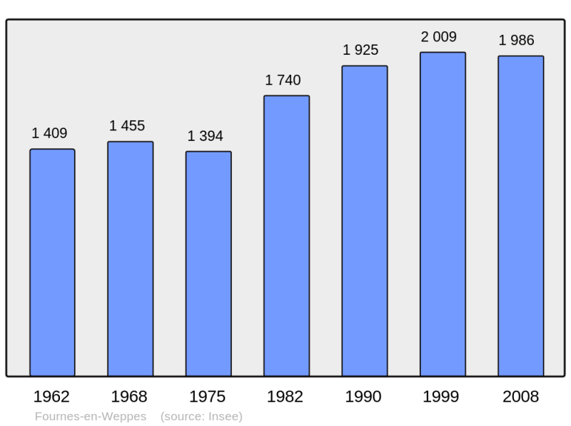 Soubor:Population - Municipality code 59250.png