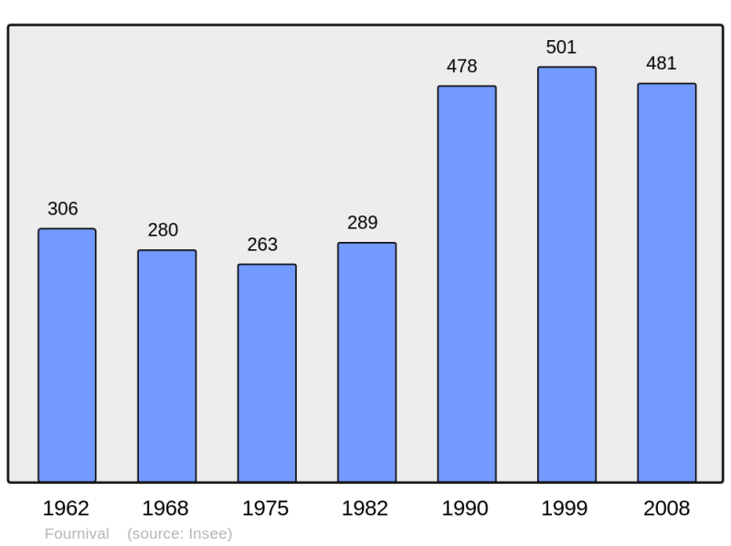 Soubor:Population - Municipality code 60252.png