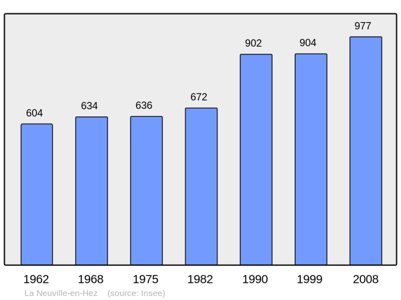 Soubor:Population - Municipality code 60454.png