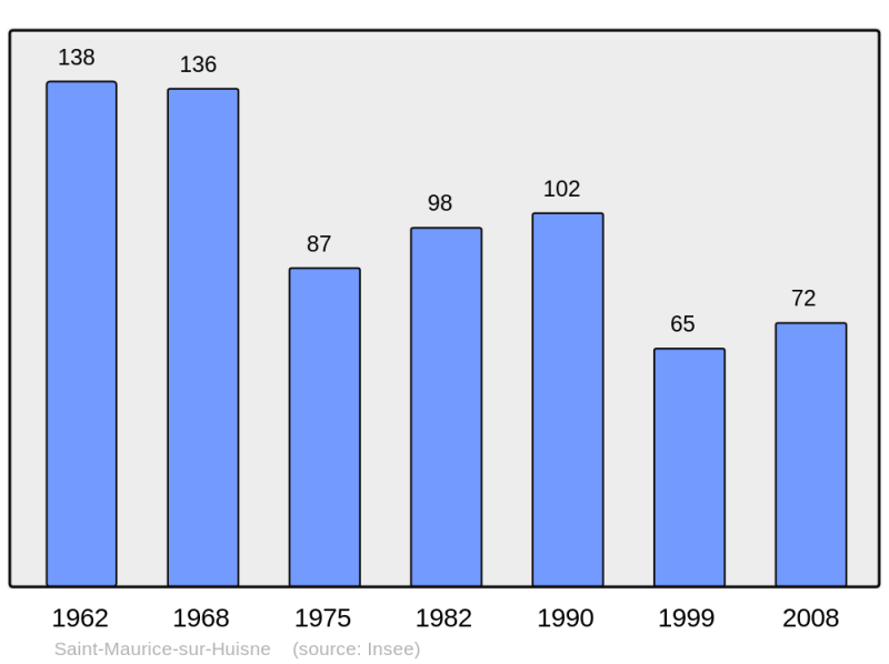Soubor:Population - Municipality code 61430.png