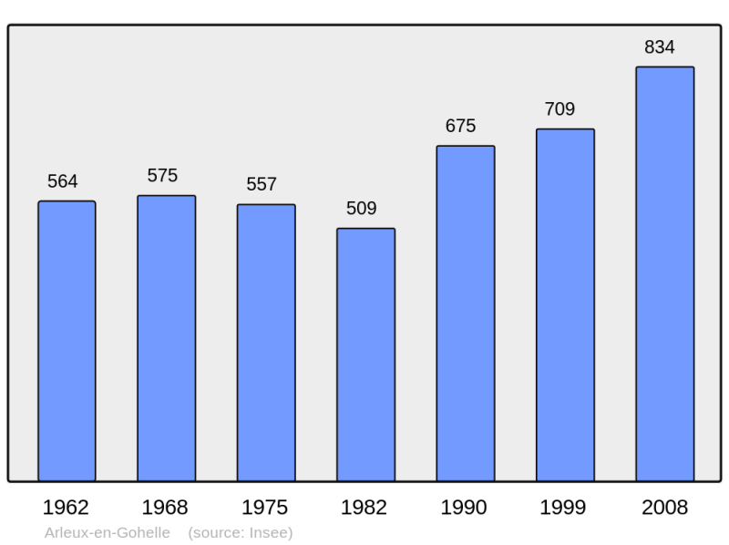 Soubor:Population - Municipality code 62039.png