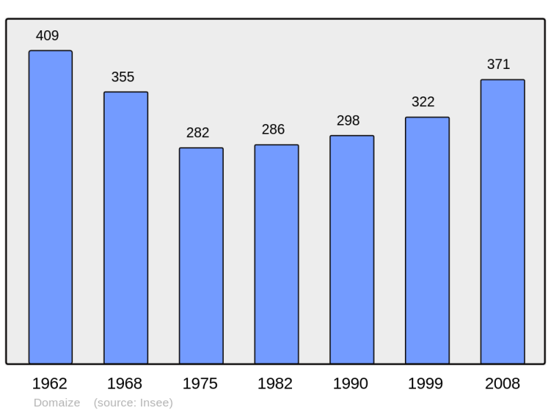 Soubor:Population - Municipality code 63136.png