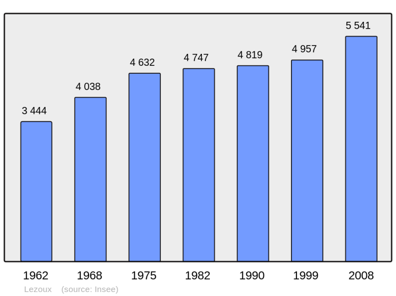 Soubor:Population - Municipality code 63195.png