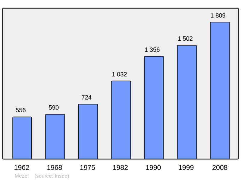 Soubor:Population - Municipality code 63226.png