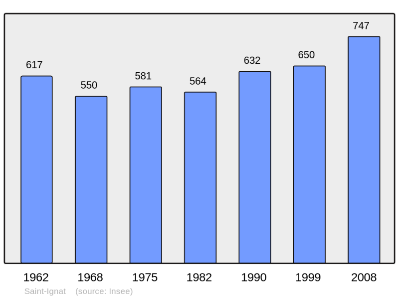Soubor:Population - Municipality code 63362.png