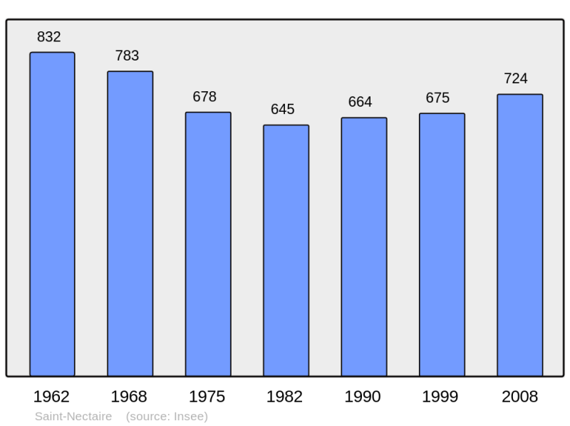 Soubor:Population - Municipality code 63380.png