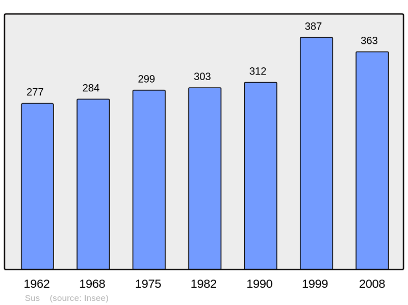 Soubor:Population - Municipality code 64529.png