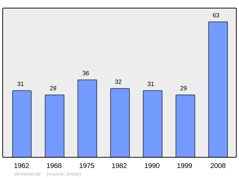Soubor:Population - Municipality code 65027.png