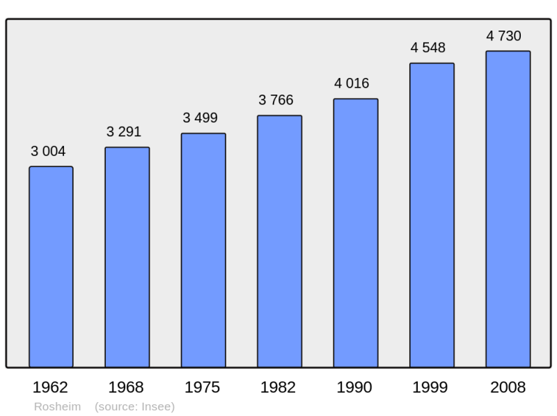 Soubor:Population - Municipality code 67411.png