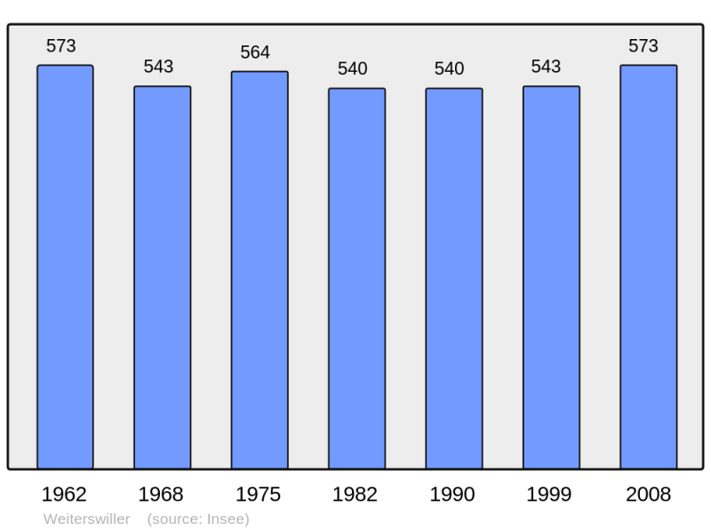 Soubor:Population - Municipality code 67524.png