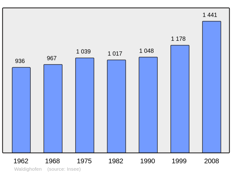 Soubor:Population - Municipality code 68355.png