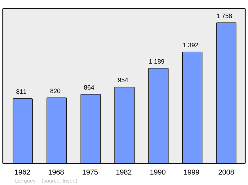 Soubor:Population - Municipality code 69114.png