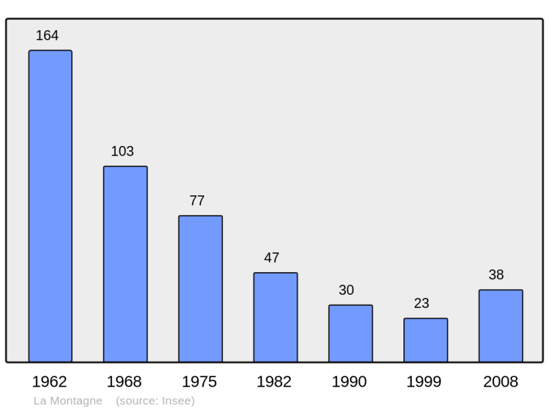 Soubor:Population - Municipality code 70352.png