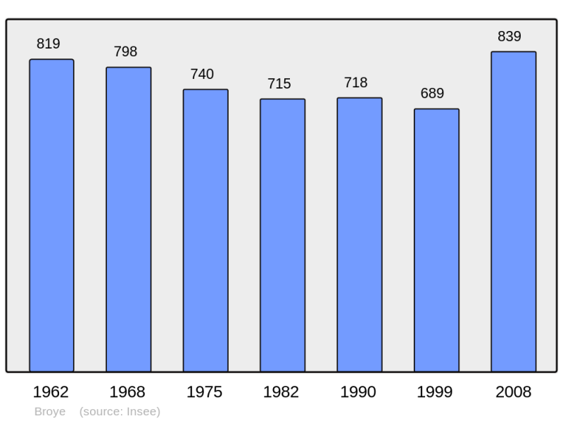 Soubor:Population - Municipality code 71063.png
