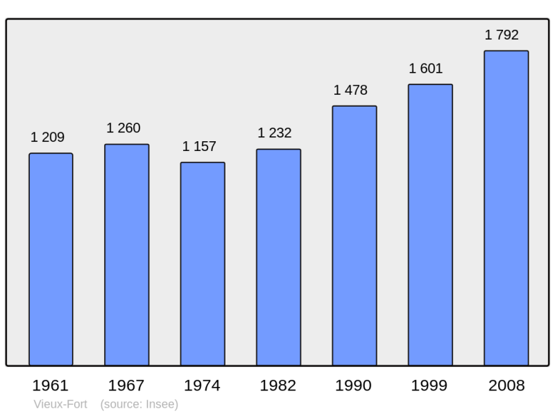Soubor:Population - Municipality code 97133.png