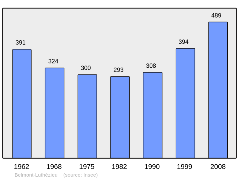 Soubor:Population - Municipality code 01036.png