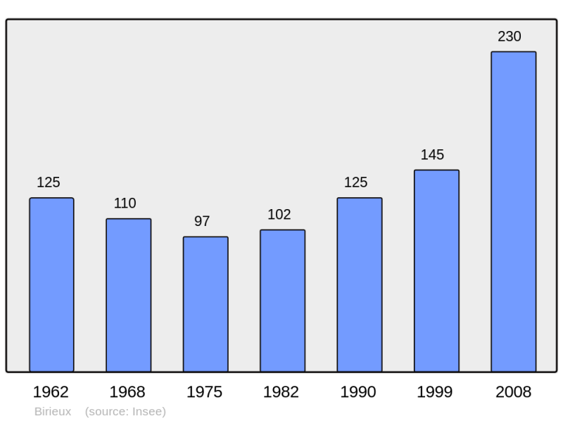 Soubor:Population - Municipality code 01045.png
