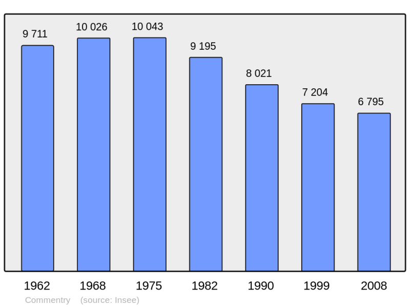 Soubor:Population - Municipality code 03082.png