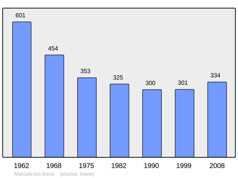 Soubor:Population - Municipality code 07149.png