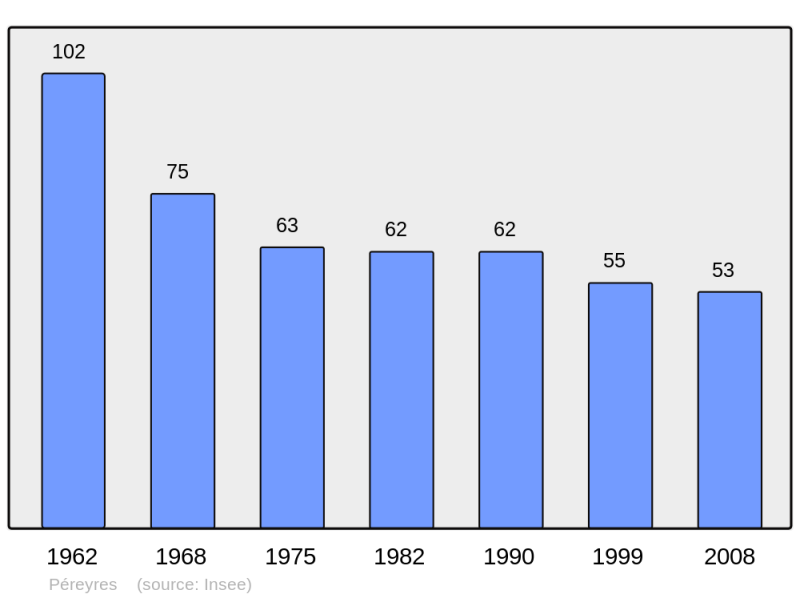 Soubor:Population - Municipality code 07173.png
