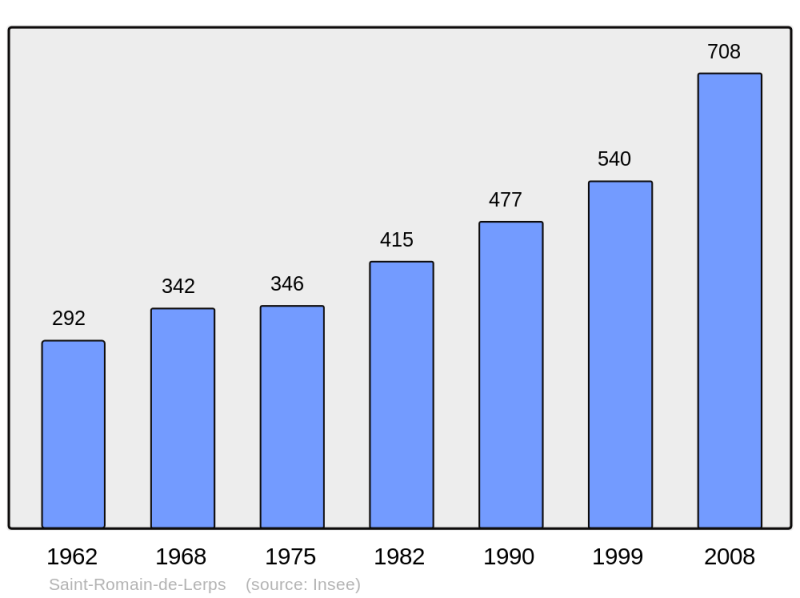 Soubor:Population - Municipality code 07293.png