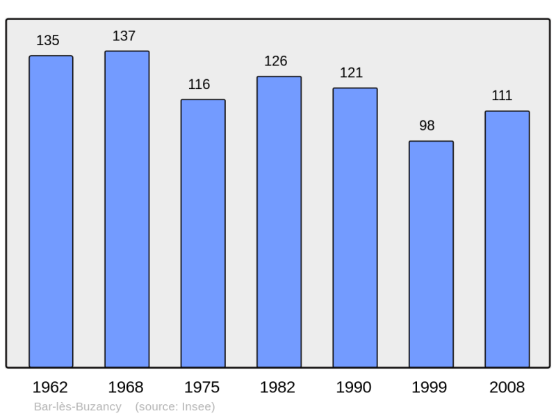 Soubor:Population - Municipality code 08049.png