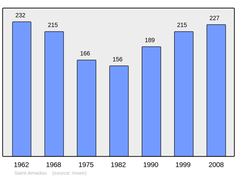 Soubor:Population - Municipality code 09254.png