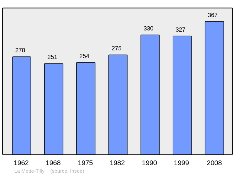 Soubor:Population - Municipality code 10259.png