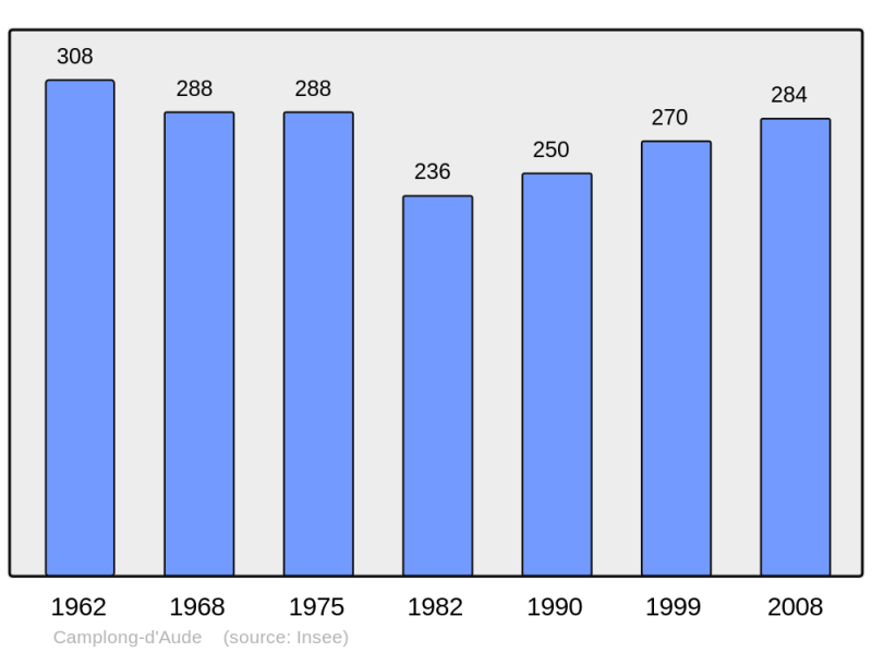 Soubor:Population - Municipality code 11064.png