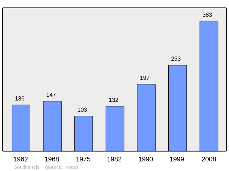 Soubor:Population - Municipality code 11382.png