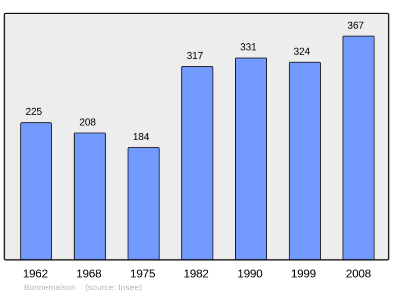 Soubor:Population - Municipality code 14084.png