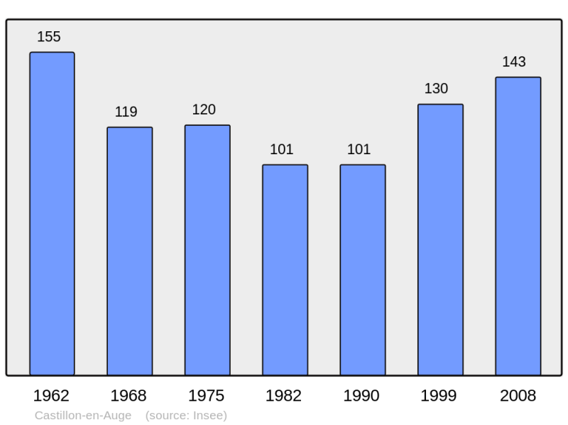 Soubor:Population - Municipality code 14141.png
