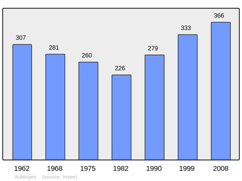 Soubor:Population - Municipality code 18016.png