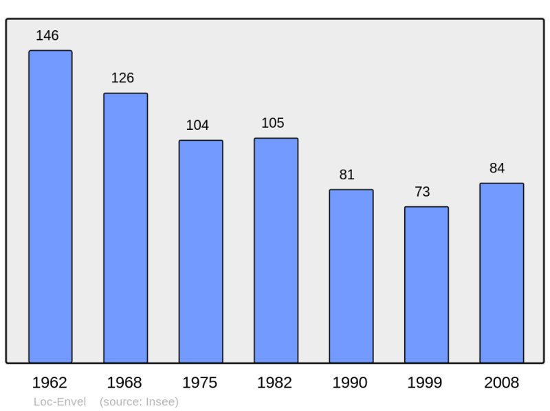 Soubor:Population - Municipality code 22129.png