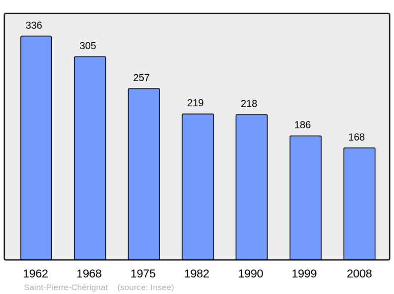 Soubor:Population - Municipality code 23230.png