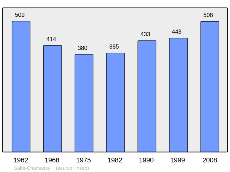 Soubor:Population - Municipality code 24388.png
