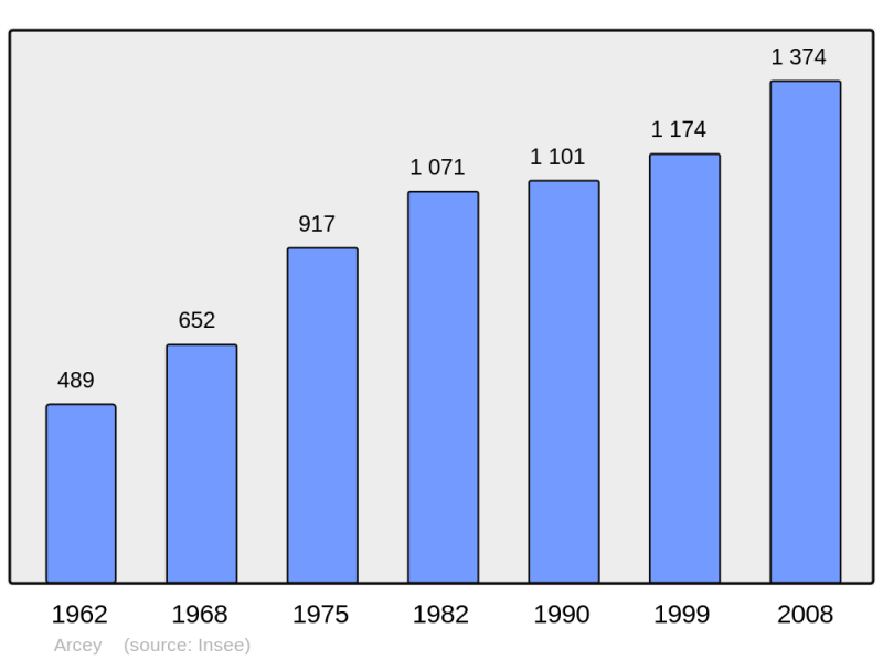 Soubor:Population - Municipality code 25022.png